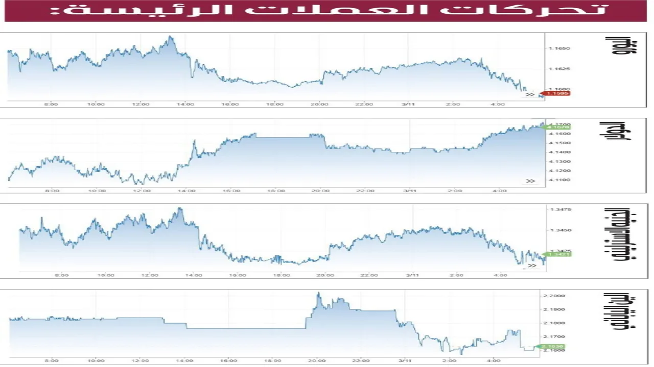 ارتباط وثيق بين أسعار النفط العالمية وتحركات الدولار في الأسواق المالية